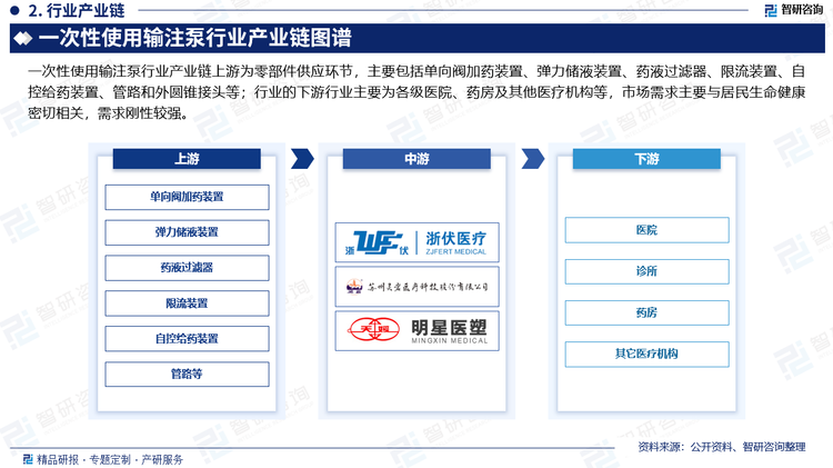 一次性使用输注泵行业产业链上游为零部件供应环节，主要包括单向阀加药装置、弹力储液装置、药液过滤器、限流装置、自控给药装置、管路和外圆锥接头等；行业的下游行业主要为各级医院、药房及其他医疗机构等，市场需求主要与居民生命健康密切相关，需求刚性较强。随着人民生活水平逐步提高，加上三胎政策的开放及人口老龄化趋势日益严重，将增加人们对一次性使用注液泵产品的需求，随着新医改政策的逐步落实，医疗卫生体系的不断发展完善，医疗保障方面的政策陆续推出，将促进一次性使用注液泵市场保持较快的增长。