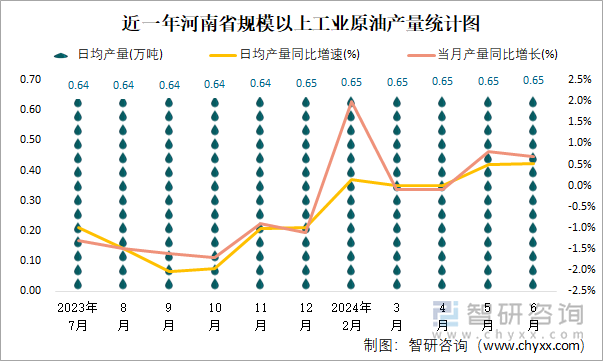 近一年河南省规模以上工业原油产量统计图