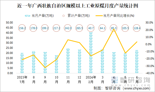 近一年广西壮族自治区规模以上工业原煤月度产量统计图