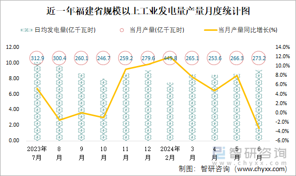 近一年福建省规模以上工业发电量产量月度统计图