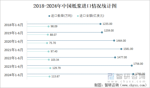 2018-2024年中国纸浆进口情况统计图