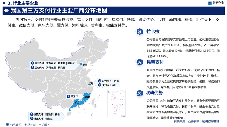 国内第三方支付机构主要有拉卡拉、易宝支付、随行付、星驿付、快钱、联动优势、宝付、新国都、移卡、汇付天下、支付宝、微信支付、京东支付、翼支付、海科融通、合利宝、银盛支付等。其中拉卡拉是国内首家数字支付领域上市企业。公司主要业务分为两大类：数字支付业务、科技服务业务。2023年营收59.34亿元，同比增长10.6%，归属净利润为4.58亿元，同比增长131.85%。易宝支付是中国知名的第三方支付机构，作为行业支付的开拓者，易宝支付于2006年率先创立B端“行业支付”模式，始终专注于为企业和机构客户提供智能、便捷、可信赖的交易服务，帮助客户实现业务增长和数字化转型。联动优势是国内领先的第三方支付服务商，拥有全国范围的互联网支付、移动电话支付、银行卡收单、基金销售支付及跨境支付等全面的牌照及许可。是中国支付清算协会常务理事单位、网联清算创始股东。