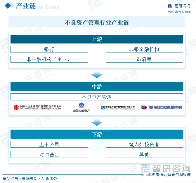 不良资产管理行业产业链