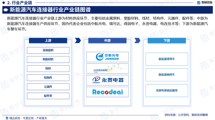 新能源汽车连接器行业产业链上游为材料供应环节，主要包括金属原料、塑胶材料、线材、结构件、元器件、配件等；中游为新能源汽车连接器生产供应环节，国内代表企业包括中航光电、瑞可达、得润电子、永贵电器、电连技术等；下游为新能源汽车整车环节。