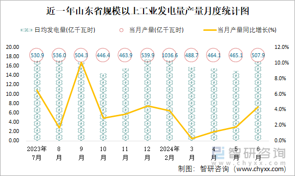 近一年山东省规模以上工业发电量产量月度统计图