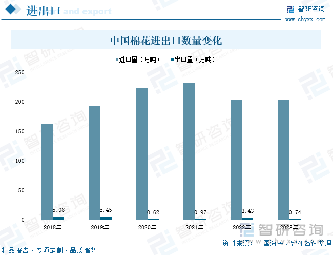 中国棉花进出口数量变化