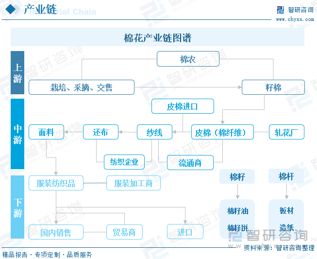 棉花产业链图谱