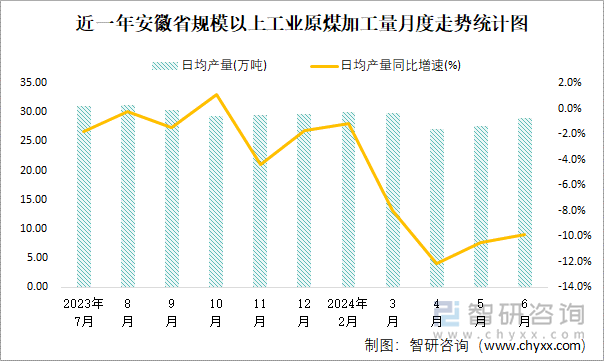 近一年安徽省规模以上工业原煤加工量月度走势统计图