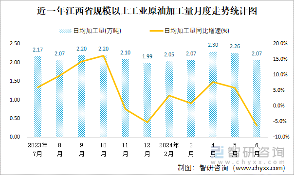 近一年江西省规模以上工业原油加工量月度走势统计图