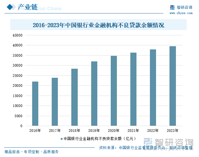 2016-2023年中国银行业金融机构不良贷款余额情况