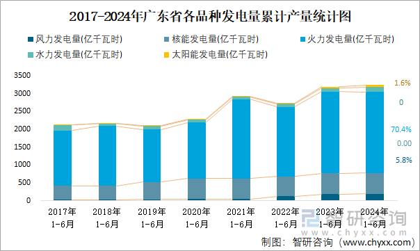 2017-2024年广东省各品种发电量累计产量统计图