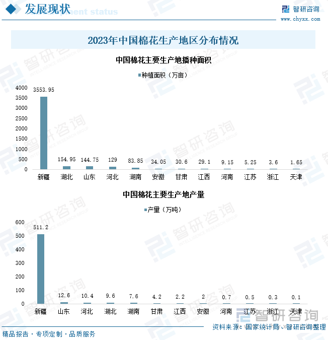 中国棉花生产地区分布情况