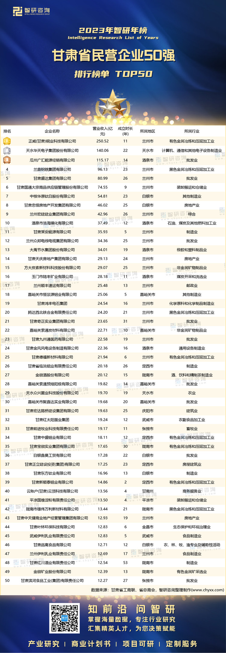 0812：2023年甘肃省民营企业50强-水印带二维码-有网址