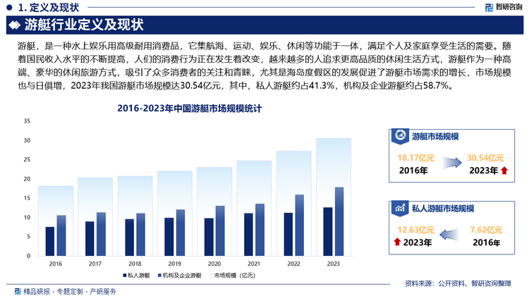 随着国民收入水平的不断提高，人们的消费行为正在发生着改变，越来越多的人追求更高品质的休闲生活方式，游艇作为一种高端、豪华的休闲旅游方式，吸引了众多消费者的关注和青睐，尤其是海岛度假区的发展促进了游艇市场需求的增长，市场规模也与日俱增，2023年我国游艇市场规模达30.54亿元，其中，私人游艇约占41.3%，机构及企业游艇约占58.7%。