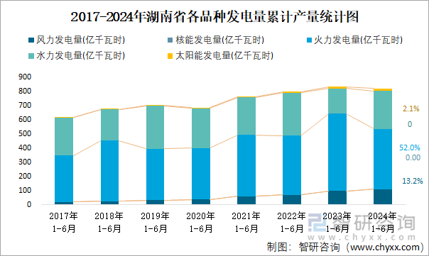 2017-2024年湖南省各品种发电量累计产量统计图