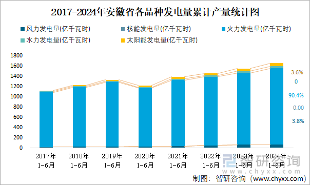 2017-2024年安徽省各品种发电量累计产量统计图