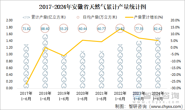 2017-2024年安徽省天然气累计产量统计图