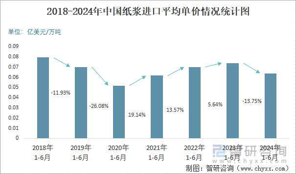 2018-2024年中国纸浆进口平均单价情况统计图