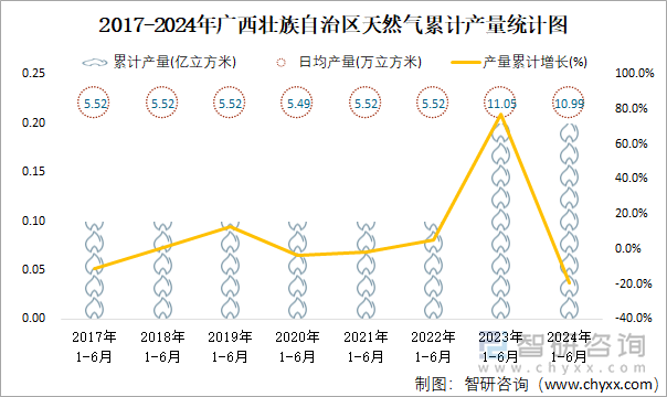 2017-2024年广西壮族自治区天然气累计产量统计图