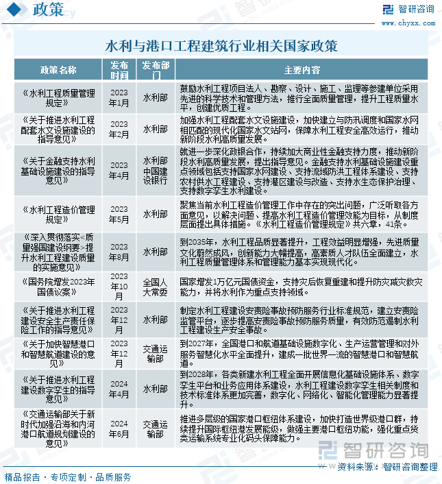 水利与港口工程建筑行业相关国家政策