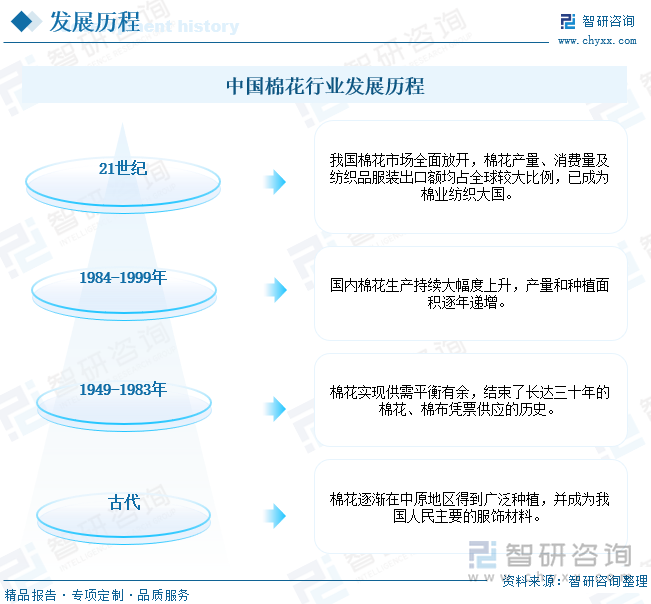 中国棉花行业发展历程