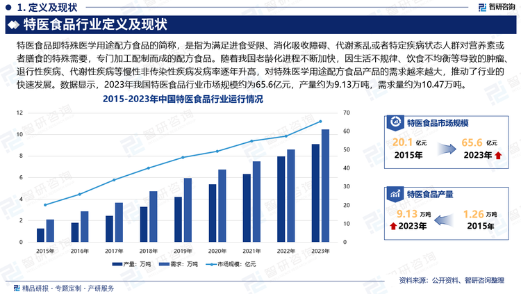 目前，特医食品在国外发展已有50余年的历史，已发展了数千种产品，但在国内特医食品领域还是一片蓝海。随着我国老龄化进程不断加快，因生活不规律、饮食不均衡等导致的肿瘤、退行性疾病、代谢性疾病等慢性非传染性疾病发病率逐年升高，对特殊医学用途配方食品产品的需求越来越大，推动了行业的快速发展。数据显示，2023年我国特医食品行业市场规模约为65.6亿元，产量约为9.13万吨，需求量约为10.47万吨。