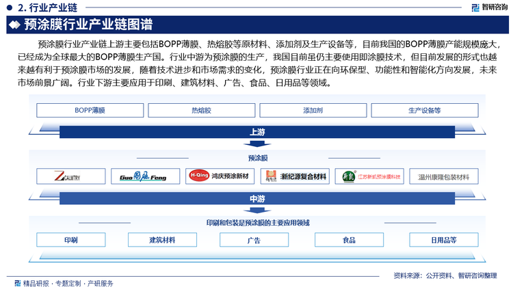 预涂膜行业产业链上游主要包括BOPP薄膜、热熔胶等原材料、添加剂及生产设备等，目前我国的BOPP薄膜产能规模庞大，已经成为全球最大的BOPP薄膜生产国。行业中游为预涂膜的生产，我国目前虽仍主要使用即涂膜技术，但目前发展的形式也越来越有利于预涂膜市场的发展，随着技术进步和市场需求的变化，预涂膜行业正在向环保型、功能性和智能化方向发展，未来市场前景广阔。行业下游主要应用于印刷、建筑材料、广告、食品、日用品等领域。