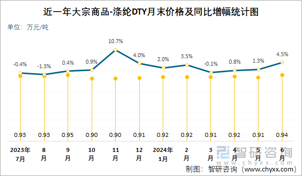 近一年涤纶DTY月末价格及同比增幅统计图