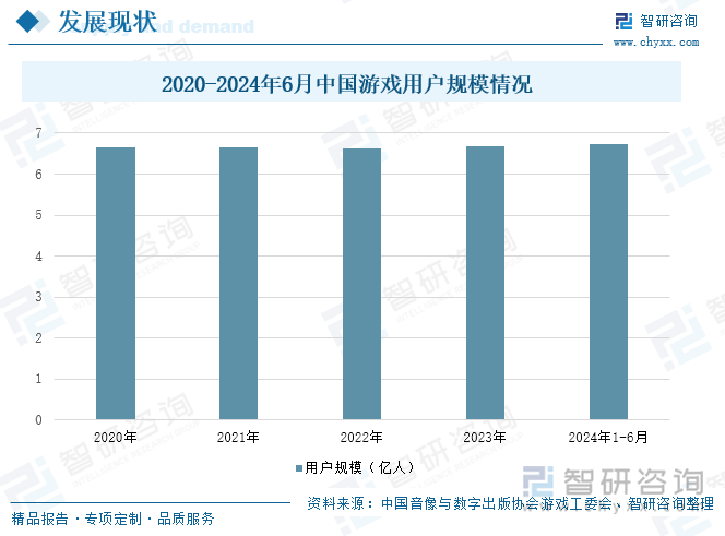 2020-2024年6月中国游戏用户规模情况