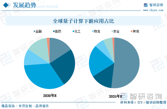 此外，在化工领域，量子计算应用探索主要通过模拟化学反应，达到提高效率、降低资源消耗等目的；在生命科学领域，量子计算可以用于评估药物研发的成本、时间、性能等实验值；在交通物流领域，量子计算应用主要聚焦组合优化问题，以更优方案实现路线规划和物流装配，提升效率降低成本。