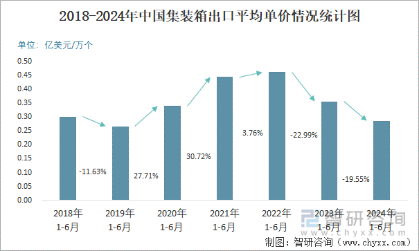 2018-2024年中国集装箱出口平均单价情况统计图