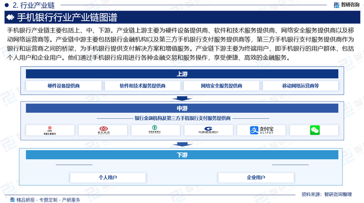 手机银行产业链主要包括上、中、下游。产业链上游主要为硬件设备提供商、软件和技术服务提供商、网络安全服务提供商以及移动网络运营商等。产业链中游主要包括银行金融机构以及第三方手机银行支付服务提供商等，第三方手机银行支付服务提供商作为银行和运营商之间的桥梁，为手机银行提供支付解决方案和增值服务。产业链下游主要为终端用户，即手机银行的用户群体，包括个人用户和企业用户。他们通过手机银行应用进行各种金融交易和服务操作，享受便捷、高效的金融服务。