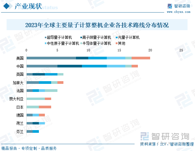 2023年全球主要量子计算整机企业各技术路线分布情况