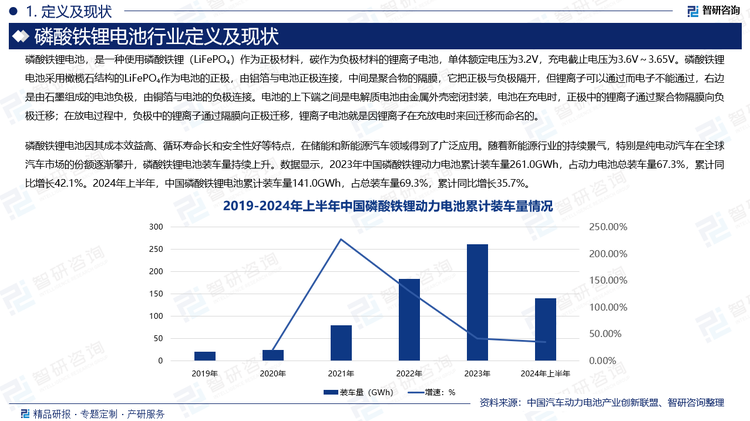 磷酸铁锂电池因其成本效益高、循环寿命长和安全性好等特点，在储能和新能源汽车领域得到了广泛应用。随着新能源行业的持续景气，特别是纯电动汽车在全球汽车市场的份额逐渐攀升，磷酸铁锂电池装车量持续上升。数据显示，2023年中国磷酸铁锂动力电池累计装车量261.0GWh，占动力电池总装车量67.3%，累计同比增长42.1%。2024年上半年，中国磷酸铁锂电池累计装车量141.0GWh，占总装车量69.3%，累计同比增长35.7%。