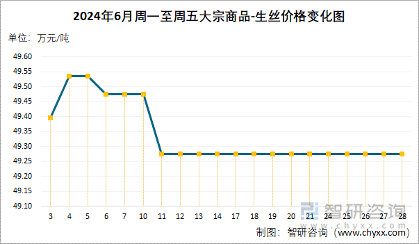 2024年6月周一至周五大宗商品-生丝价格变化图