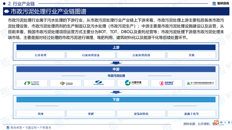 市政污泥处理行业作为污水处理的下游行业，其产业链涵盖了从污泥的产生、处理到最终处置的全过程。该产业链不仅涉及技术和设备的研发与生产，还包括了处理设施的建设与运营，以及污泥的后续利用与处置，形成了一个完整的闭合循环。从市政污泥处理行业产业链上下游来看，市政污泥处理上游主要包括各类市政污泥处理设备、市政污泥处理药剂的生产制造以及污水处理（市政污泥生产）；中游主要是市政污泥处理设施建设以及运营，从目前来看，我国市政污泥处理项目运营方式主要分为BOT、TOT、DBO以及委托经营等；市政污泥处理下游是市政污泥处理末端市场，主要是指对经过处理的市政污泥进行填埋、堆肥利用、建筑材料化以及能源干化等后续处置环节。填埋作为传统的处置方式，因其对土地资源的占用和潜在的环境风险，正逐渐被其他更为环保的方式所取代。堆肥利用可以将污泥转化为有机肥料，用于农业生产；建筑材料化则可以将污泥中的有用成分提取出来，制成砖块、陶粒等建筑材料；能源干化则通过热解等技术将污泥转化为燃料或能源，实现其价值的最大化。