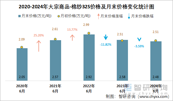 2020-2024年大宗商品-棉纱32S价格及月末价格变化统计图