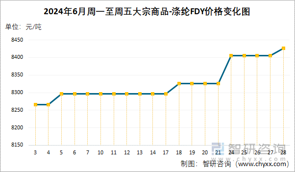 2024年6月周一至周五涤纶FDY价格变化图