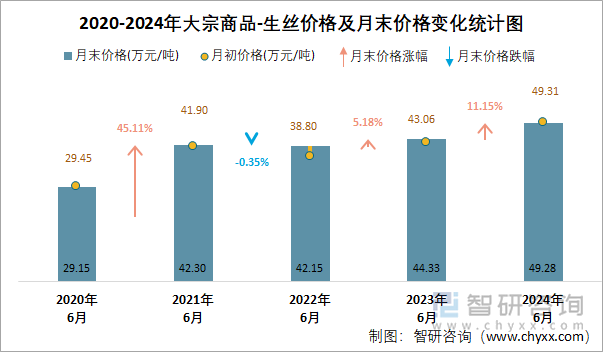 2020-2024年大宗商品-生丝价格及月末价格变化统计图