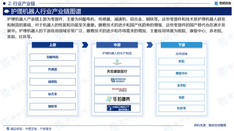 护理机器人产业链上游为零部件，主要为伺服电机、传感器、减速机、铝合金、钢铁等。这些零部件和技术是护理机器人研发和制造的基础，对于机器人的性能和功能至关重要。随着技术的进步和国产化趋势的增强，这些零部件的国产替代也在逐步发展中。护理机器人的下游应用领域非常广泛，随着技术的进步和市场需求的增加，主要应用场景为医院、康复中心、养老院、家庭、社区等。