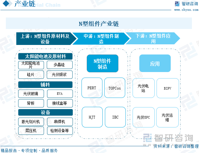 N型组件产业链