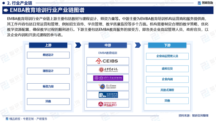 EMBA教育培训行业产业链上游主要包括教材与课程设计、师资力量等。中游主要为EMBA教育培训机构运营商和服务提供商，其工作内容包括日常运营和管理，例如招生宣传、学员管理、教学质量监控等多个方面。机构需要制定合理的教学策略，优化教学资源配置，确保教学过程的顺利进行。下游主要包括EMBA教育服务的接受方，即各类企业高层管理人员、政府官员，以及企业内训和开放式课程的参与者。