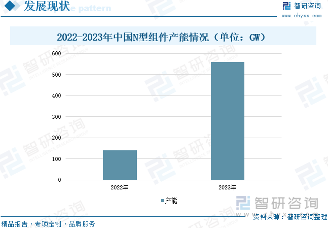 2022-2023年中国N型组件产能情况（单位：GW）