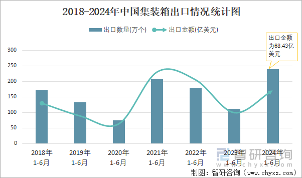 2018-2024年中国集装箱出口情况统计图