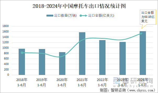 2018-2024年中国摩托车出口情况统计图