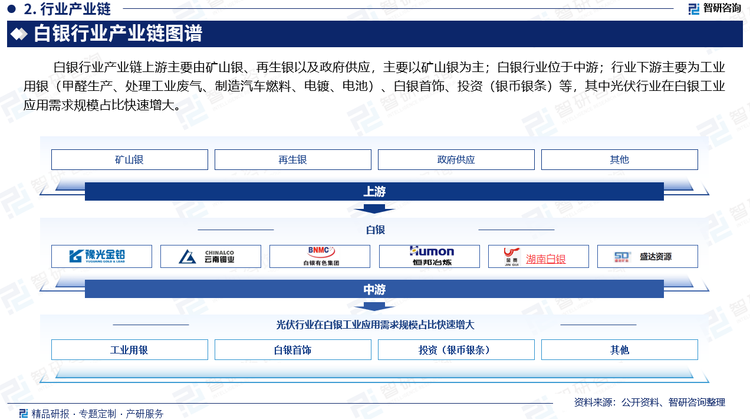 白銀行業(yè)產(chǎn)業(yè)鏈上游主要由礦山銀、再生銀以及政府供應(yīng)，主要以礦山銀為主；白銀行業(yè)位于中游；行業(yè)下游主要為工業(yè)用銀（甲醛生產(chǎn)、處理工業(yè)廢氣、制造汽車燃料、電鍍、電池）、白銀首飾、投資（銀幣銀條）等，其中光伏行業(yè)在白銀工業(yè)需求中占比快速增大。