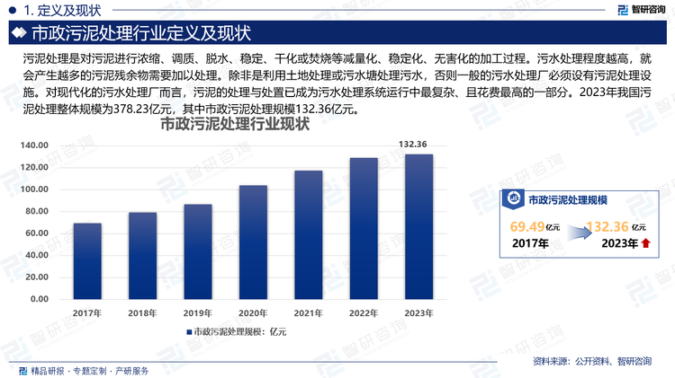 在政策的带动以及污泥处理技术等的带动下，我国污泥处理市场规模也实现了稳步增长，2017年我国污泥处理行业规模198.64亿元，到2023年污泥处理市场规模达到了378.23亿元，其中市政污泥处理规模132.36亿元；工业污泥处理市场规模180.85亿元；管网污泥处理市场规模40.78亿元；河道污泥处理市场规模24.24亿元。