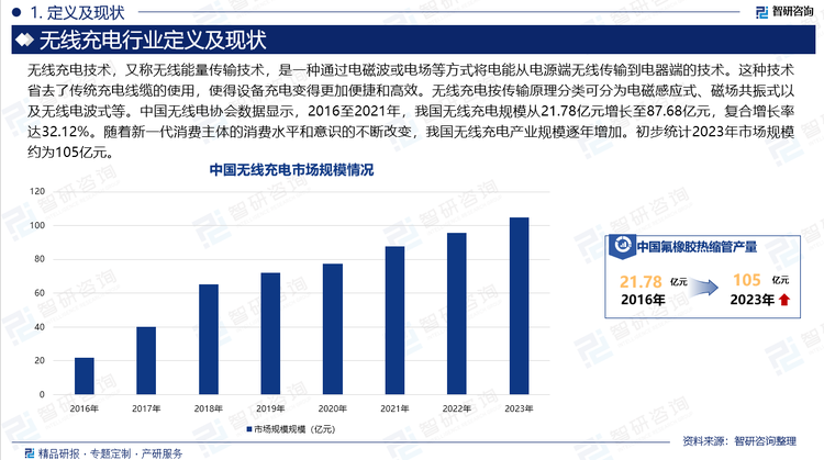 无线充电技术，又称无线能量传输技术，是一种通过电磁波或电场等方式将电能从电源端无线传输到电器端的技术。这种技术省去了传统充电线缆的使用，使得设备充电变得更加便捷和高效。无线充电按传输原理分类可分为电磁感应式、磁场共振式以及无线电波式等。中国无线电协会数据显示，2016至2021年，我国无线充电规模从21.78亿元增长至87.68亿元，复合增长率达32.12%。随着新一代消费主体的消费水平和意识的不断改变，我国无线充电产业规模逐年增加。初步统计2023年市场规模约为105亿元。