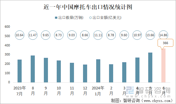 近一年中国摩托车出口情况统计图