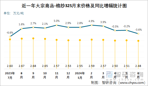 近一年大宗商品-棉纱32S月末价格及同比增幅统计图